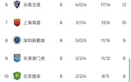 开云官方app-中超最新无罚分版积分榜：申花落后成都蓉城2分，3队同积7分垫底