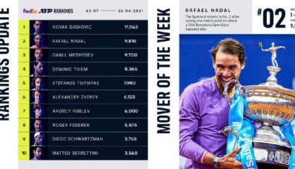 赛事比分-纳达尔夺冠重回世界第二 巴蒂球后宝座愈发稳固